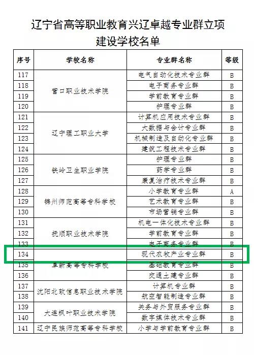 阜新高等专科学校农牧系“现代农牧产业专业群”成功入围辽宁省兴辽卓越院校和专业群立项建设单位